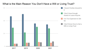 Graph Showing Reasons Cited for not Having an Estate Plan According to Caring.com